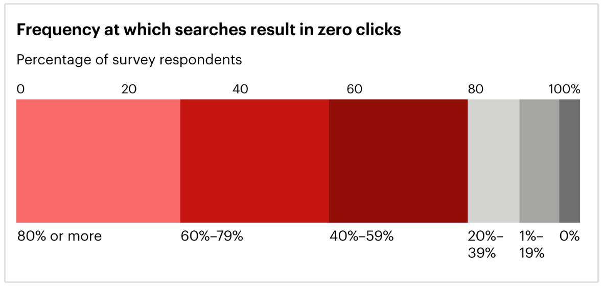 Bain and Danata research